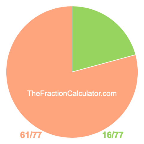 Pie chart showing 16/77