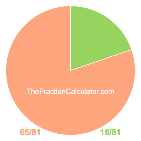 Pie chart showing 16/81