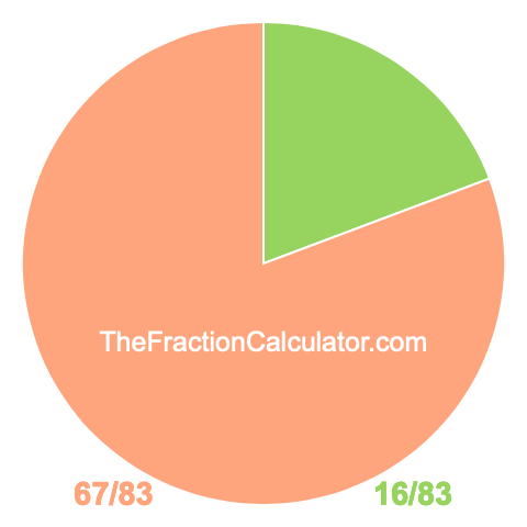 Pie Chart of 16/83 Pie chart showing 16/83