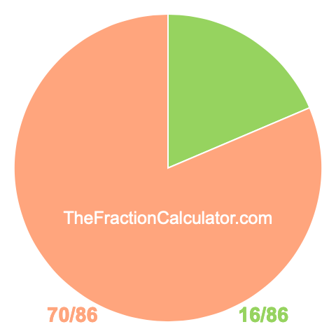 Pie Chart of 16/86 Pie chart showing 16/86