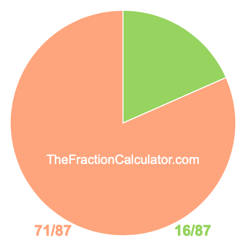 Pie chart showing 16/87