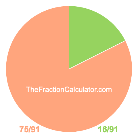 Pie Chart of 16/91 Pie chart showing 16/91