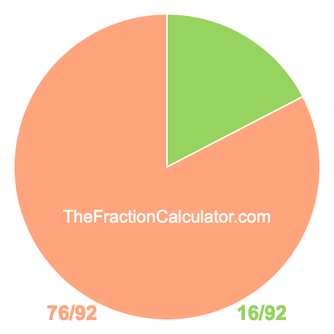 Pie Chart of 16/92 Pie chart showing 16/92