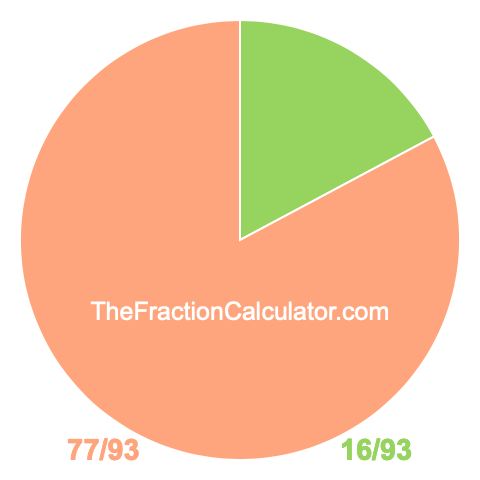 Pie chart showing 16/93