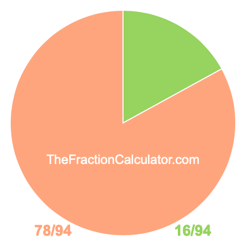 Pie chart showing 16/94