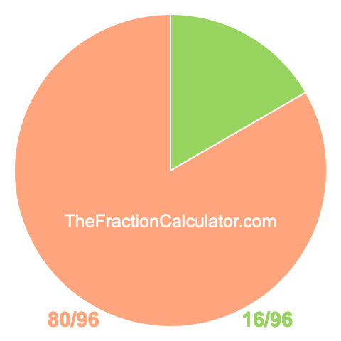 Pie chart showing 16/96