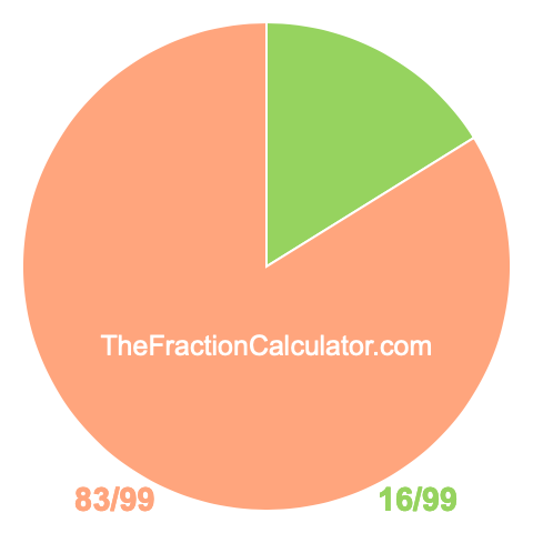 Pie Chart of 16/99 Pie chart showing 16/99