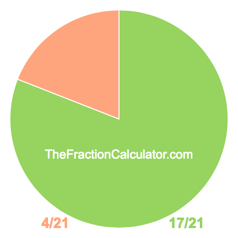 Pie chart showing 17/21