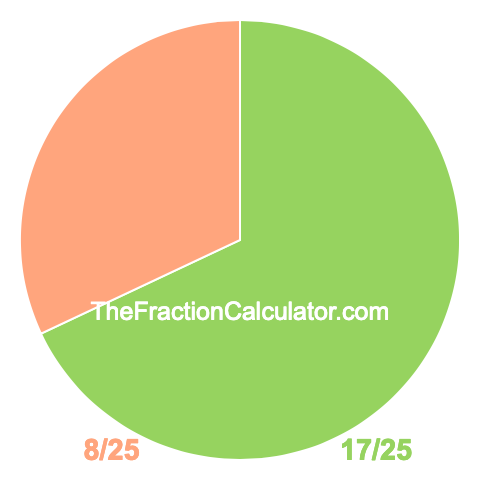 Pie chart showing 17/25