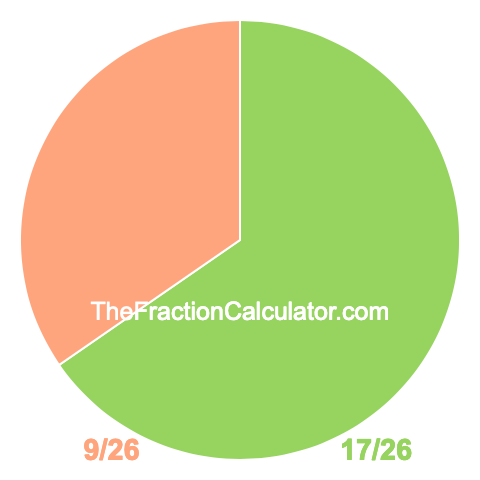 Pie chart showing 17/26