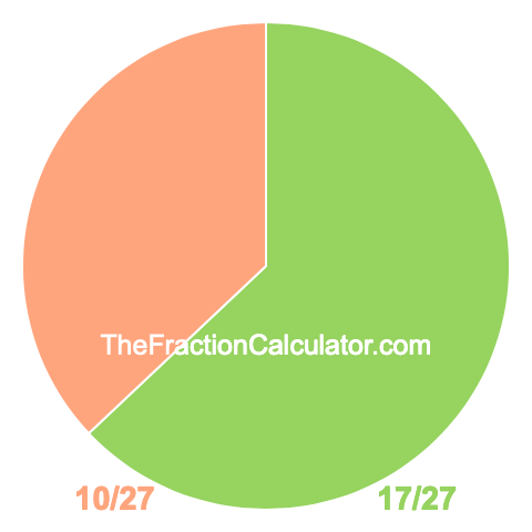 Pie chart showing 17/27