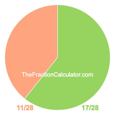 Pie chart showing 17/28