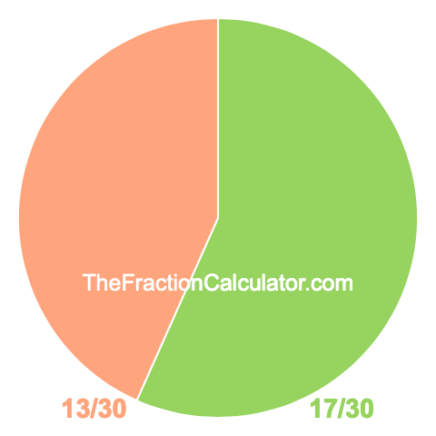 Pie chart showing 17/30