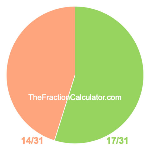 Pie chart showing 17/31