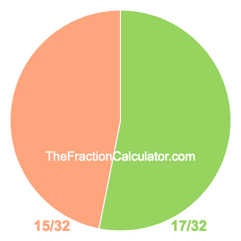 Pie chart showing 17/32