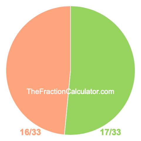 Pie chart showing 17/33