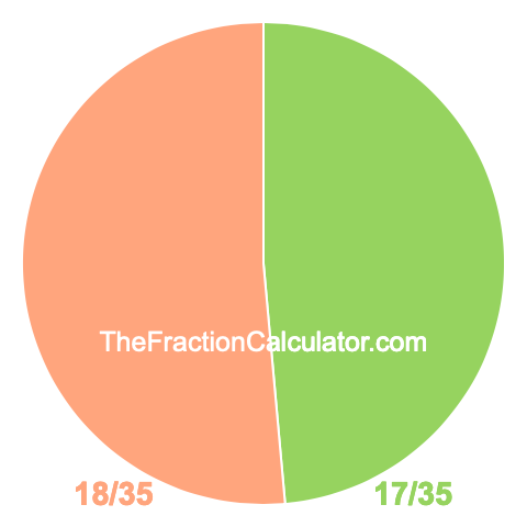 Pie chart showing 17/35