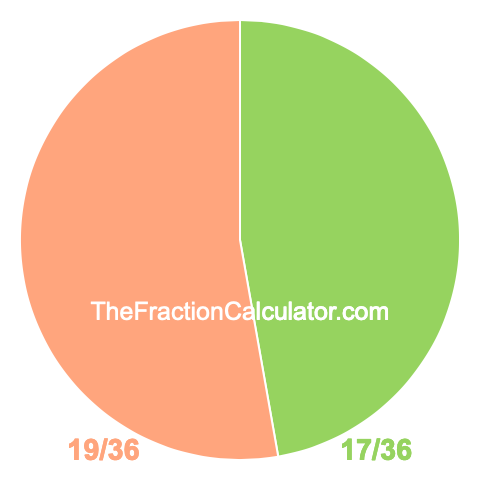 Pie chart showing 17/36