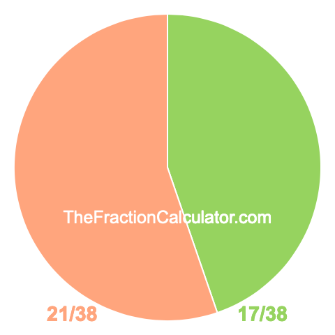 Pie chart showing 17/38