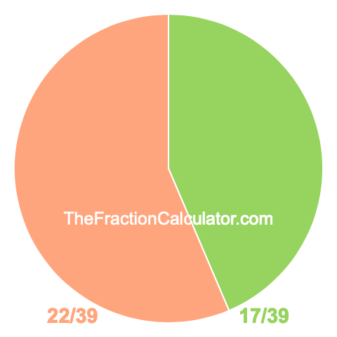Pie chart showing 17/39