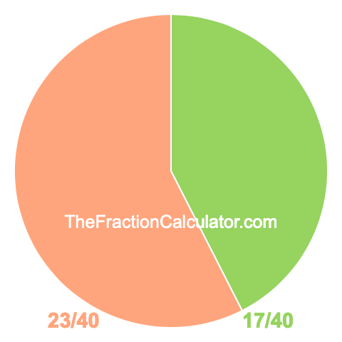 Pie chart showing 17/40