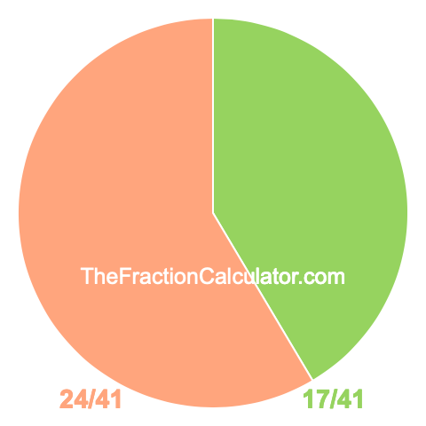Pie chart showing 17/41