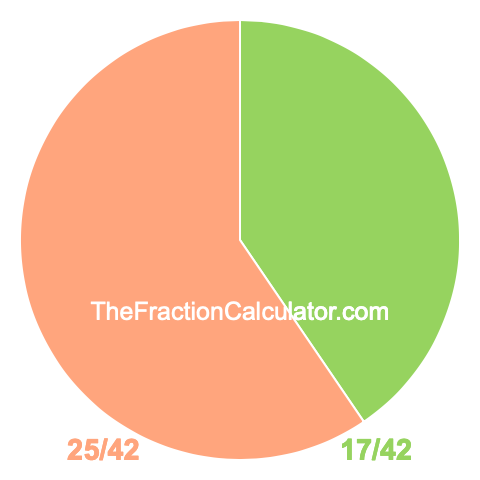 Pie chart showing 17/42