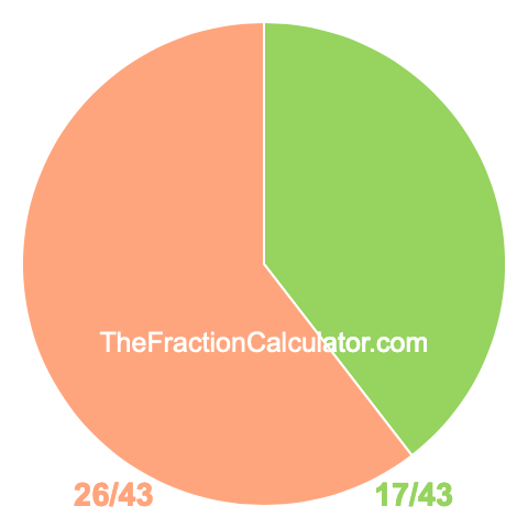 Pie chart showing 17/43