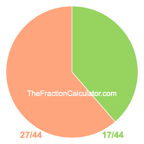 Pie chart showing 17/44