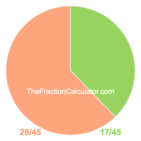Pie chart showing 17/45