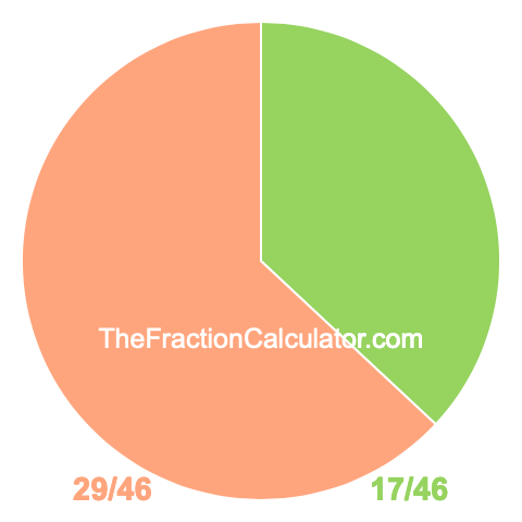 Pie chart showing 17/46