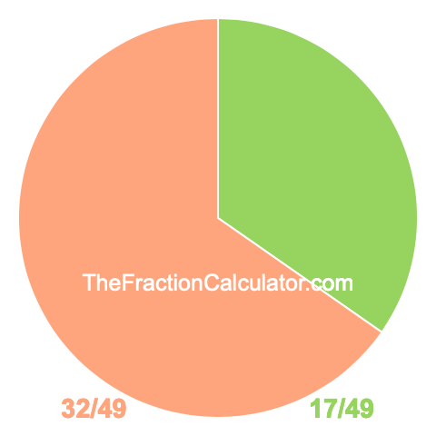 Pie chart showing 17/49