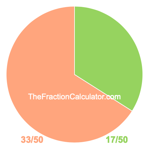 Pie Chart of 17/50 Pie chart showing 17/50