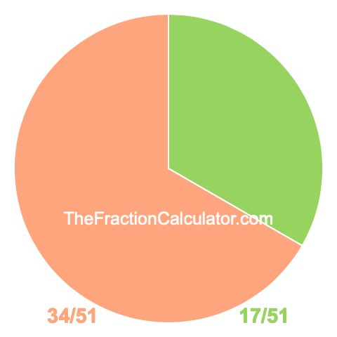 Pie Chart of 17/51 Pie chart showing 17/51