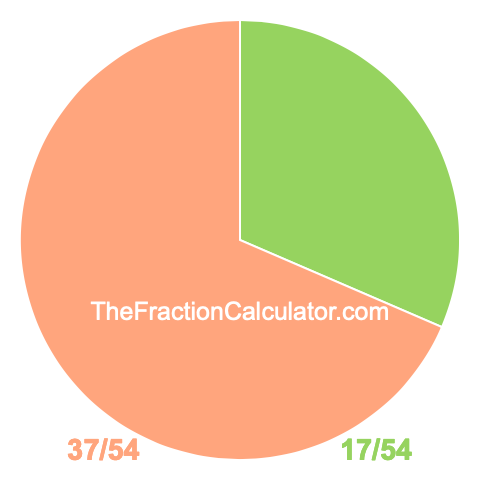 Pie Chart of 17/54 Pie chart showing 17/54