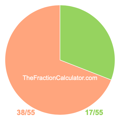 Pie Chart of 17/55 Pie chart showing 17/55