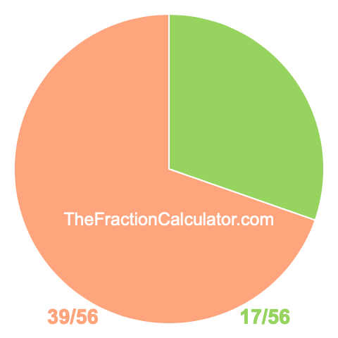 Pie Chart of 17/56 Pie chart showing 17/56