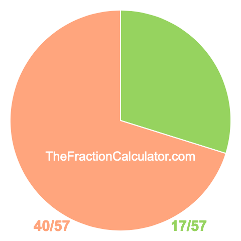 Pie Chart of 17/57 Pie chart showing 17/57