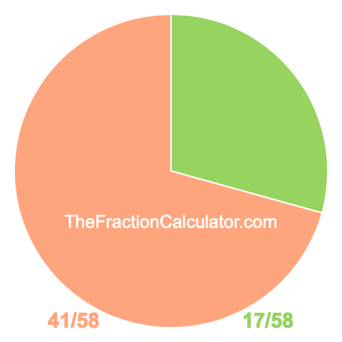 Pie Chart of 17/58 Pie chart showing 17/58