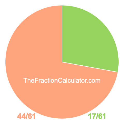 Pie Chart of 17/61 Pie chart showing 17/61