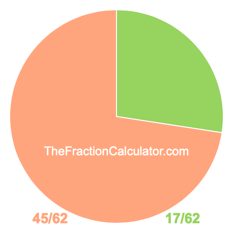 Pie Chart of 17/62 Pie chart showing 17/62