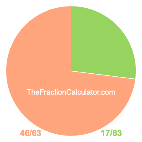 Pie Chart of 17/63 Pie chart showing 17/63