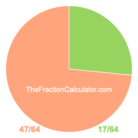 Pie Chart of 17/64 Pie chart showing 17/64