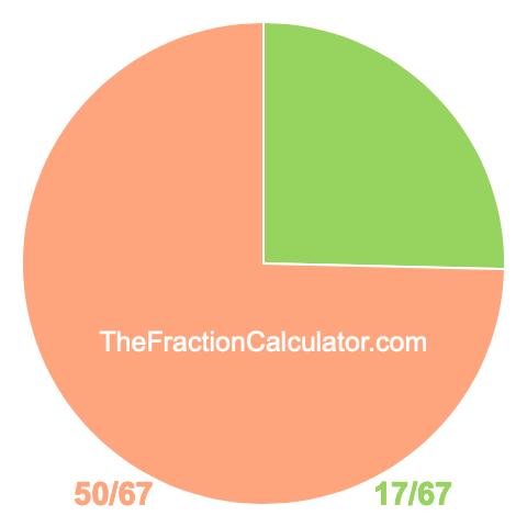 Pie chart showing 17/67
