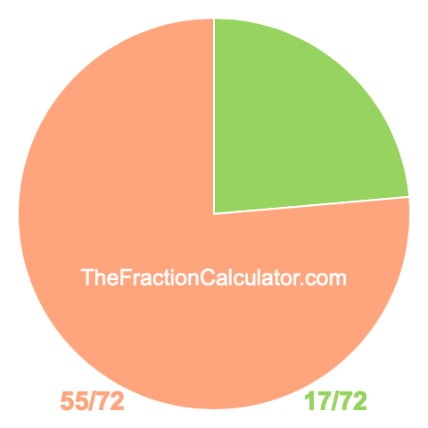 Pie chart showing 17/72