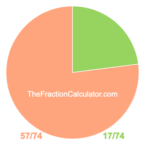 Pie Chart of 17/74 Pie chart showing 17/74