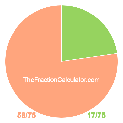Pie Chart of 17/75 Pie chart showing 17/75