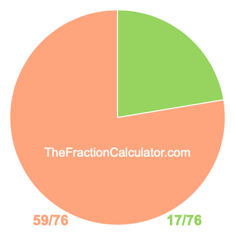 Pie chart showing 17/76