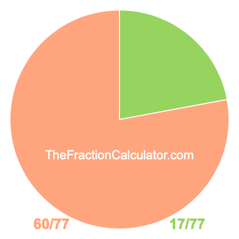 Pie chart showing 17/77