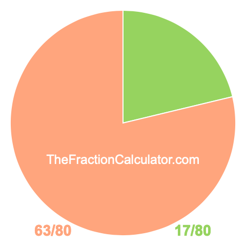 Pie chart showing 17/80